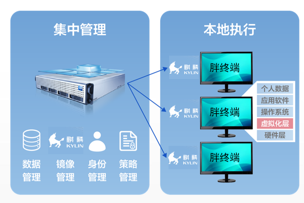 相比VDI，IDV將虛擬化層移到了終端上